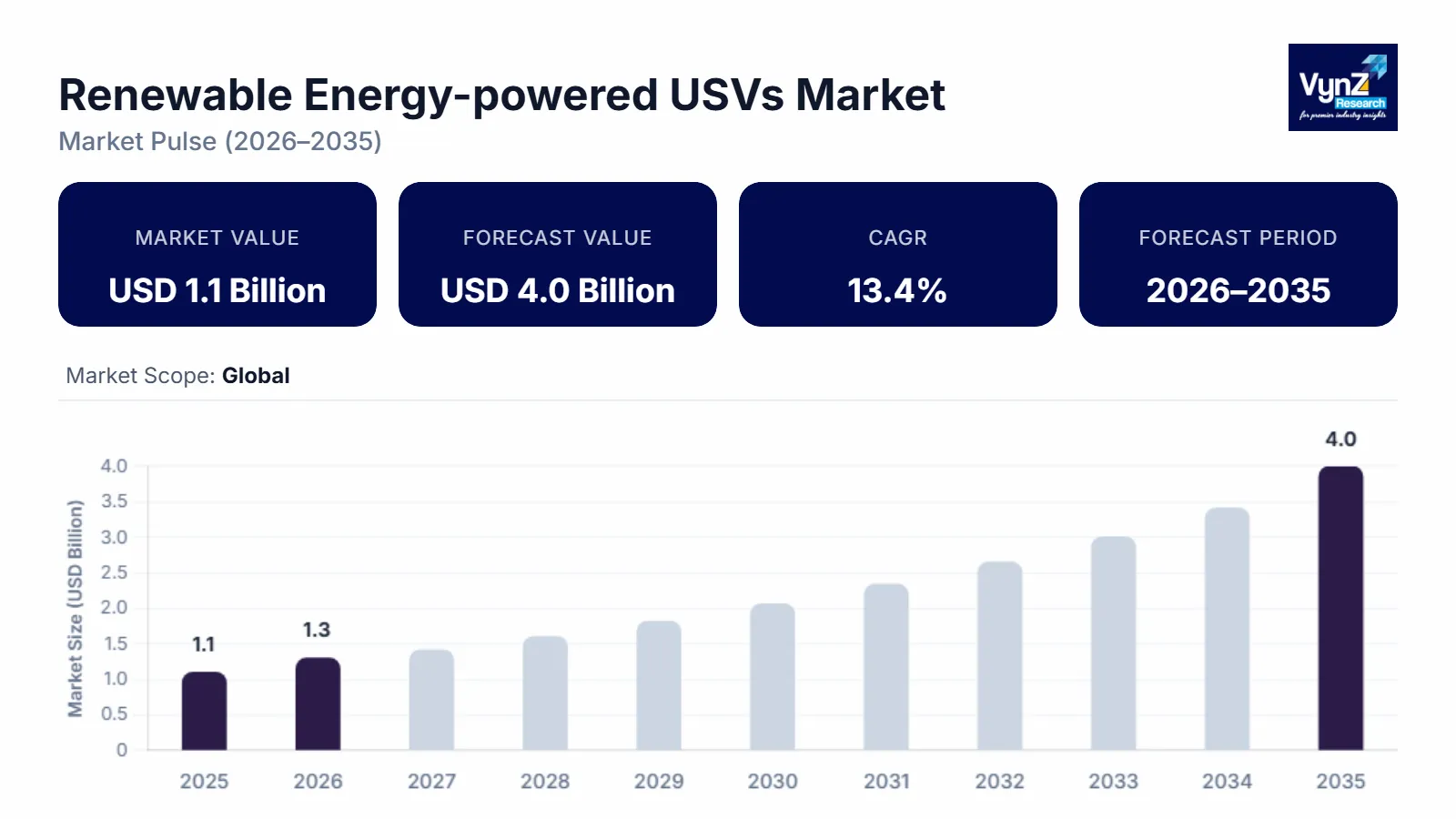 Renewable Energy-powered USVs Market Size